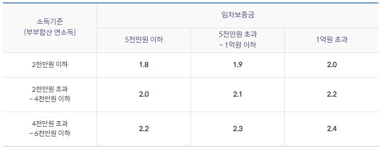 신한은행 버팀목전세자금 대출금리(일반)