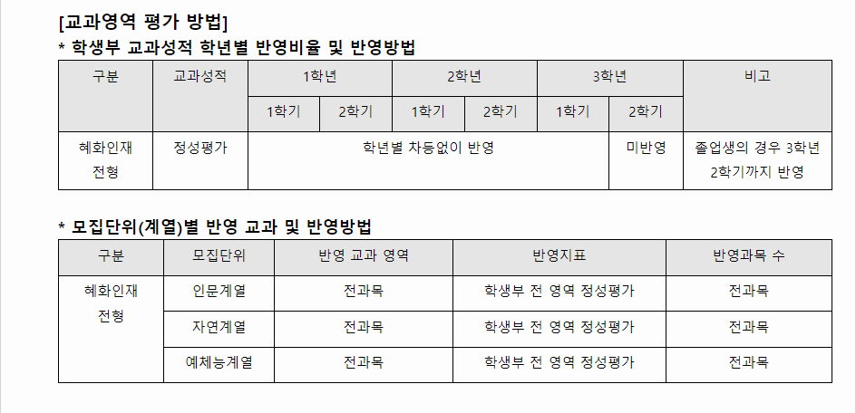 2024학년도 대전대학교 학생부종합전형 교과영역 평가 방법