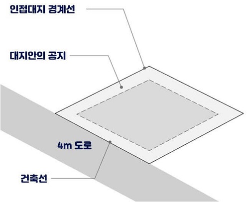 대지안의-공지-건축선-인접대지경계선-그림-설명