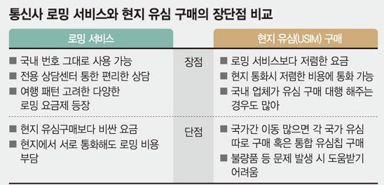 해외 로밍서비스와 현지 유심칩 구매 시 장단점 비교