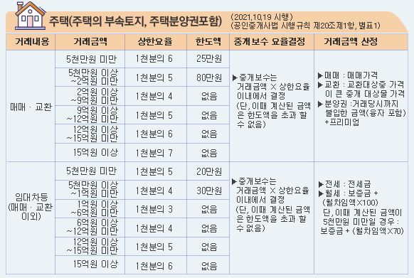 부동산 중개수수료(주택_거래금액에 따른 상한요율)