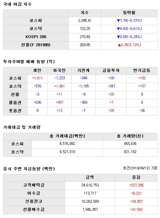  19년06월15일 오늘의 마감시황