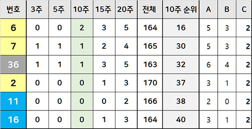 로또 당첨 예상번호 10주 분석표