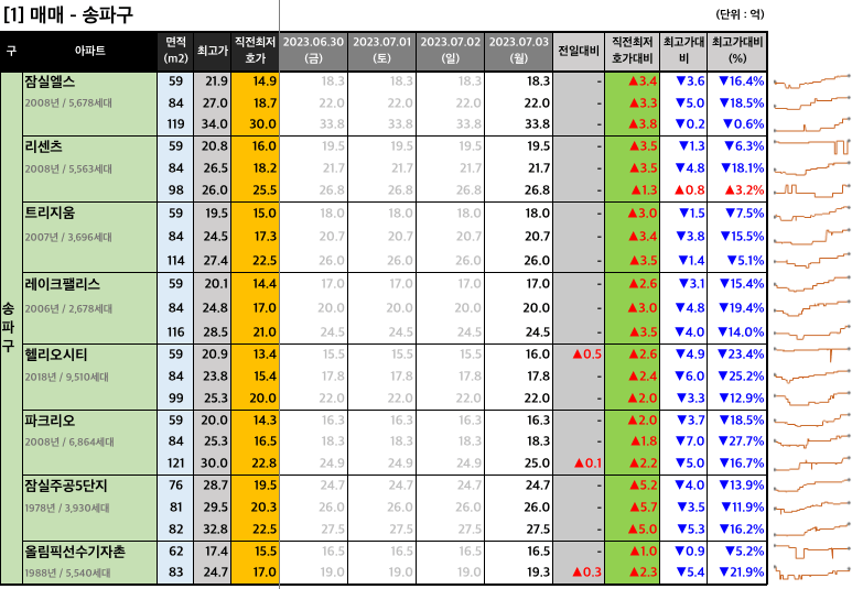  [2023-07-03 월요일] 네이버 부동산 매물 최저 호가