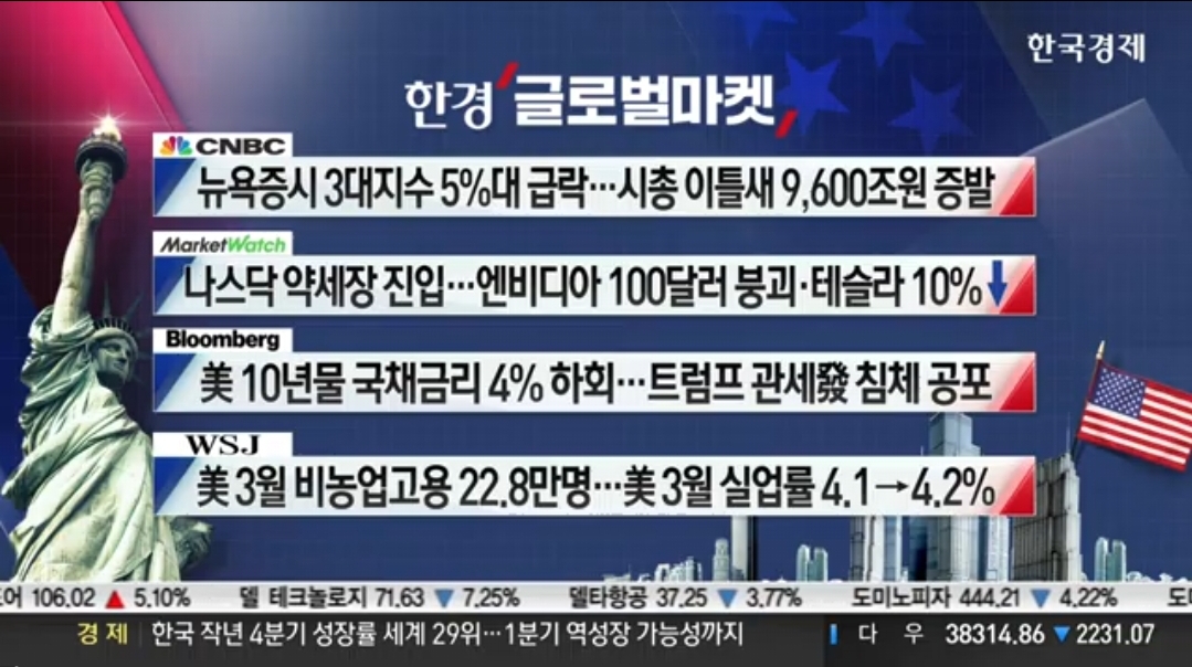 [4월 7일 미국 증시 현황]_오늘의 미국 증시 현황 및 요약ㅣ상호 관세&amp;#44; 보복 관세&amp;#44; 증시 패닉&amp;#44; 나스닥 약세장