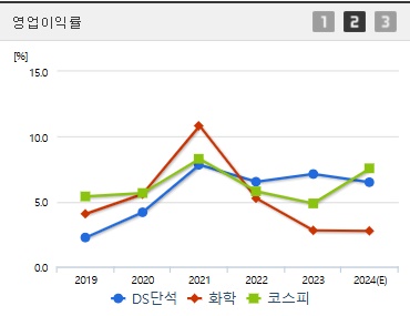 DS단석 주가 전망 영업이익률 (1105)