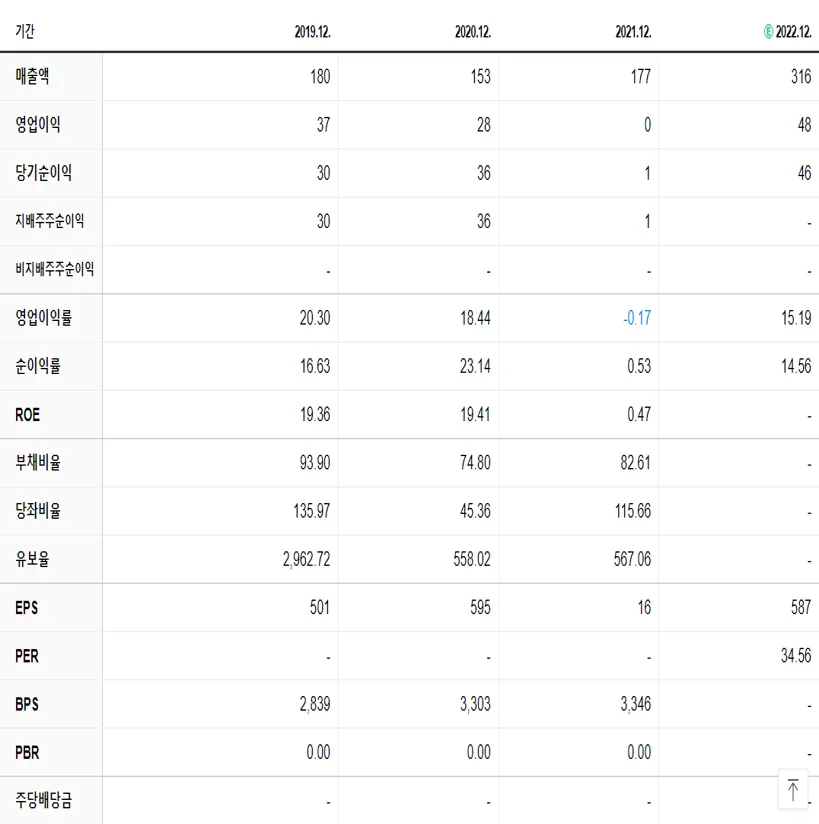 이지트로닉스 재무제표