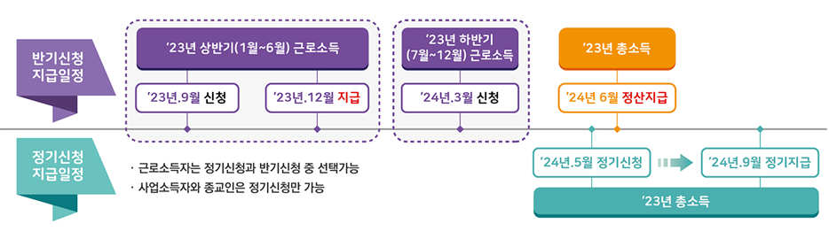 국세청 근로장려금 신청