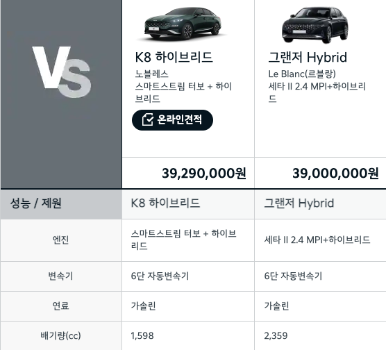 K8 하이브리드 연비 Vs 그랜저 르블랑 하이브리드 연비, 최고의 선택은?