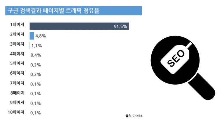 &lt;페이지별 트래픽&gt;