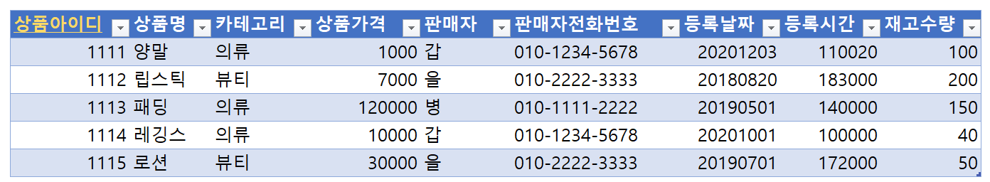  [데이터베이스 정규화] 제 3정규형(3NF)와 이행적 종속성에 대해 살펴보자