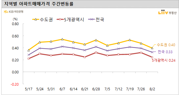  [KB주택시장동향] 21년 8월 1주차 (8/2 기준)