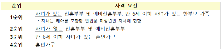 신혼부부 매입임대주택 입주순위