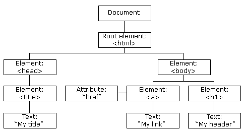 HTML DOM 트리형 구조
