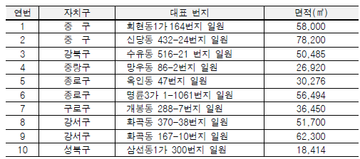 24년 휴먼타운 2.0 사업대상 후보지 선정 지역