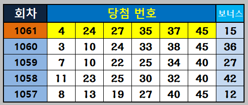 061회 당첨번호