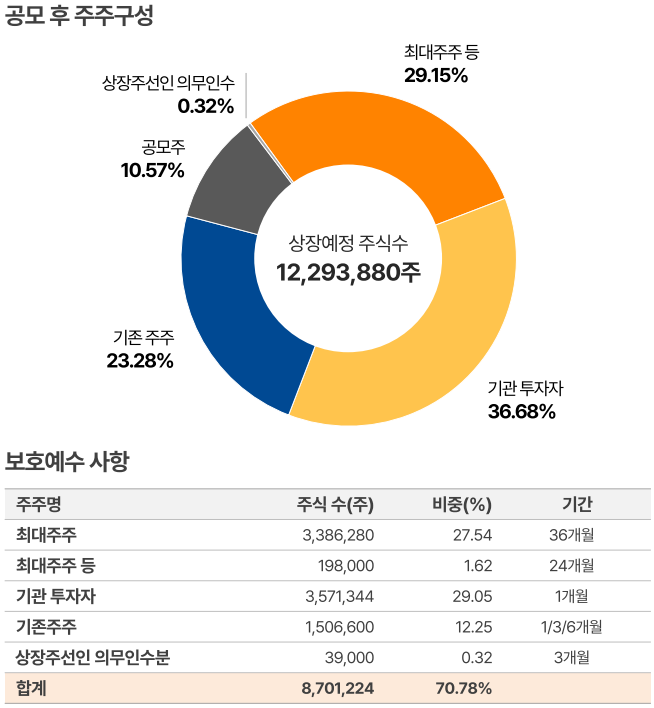 공모 후 주주구성