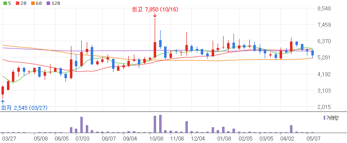 알에프세미 주봉차트