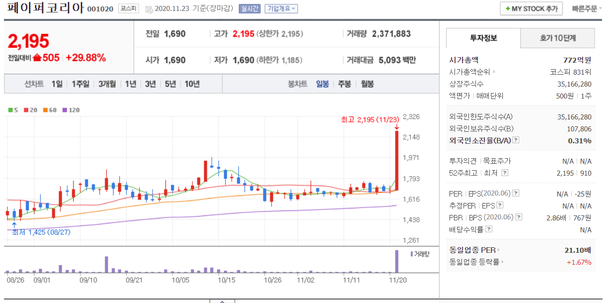  11월 23일 주식 상한가 페이퍼코리아 에쓰씨엔지니어링 삼성중공우 에이프로젠 H&G 티앤알바이오팹 코디엠 인프라웨어 우리이앤엘 분석 상한가 이유