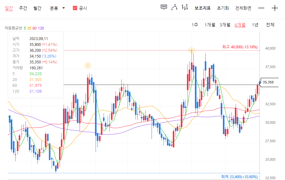 2023년 9월 11일 기준 플리토의 주식차트