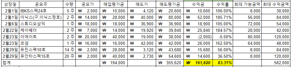 공모주 매매 내역