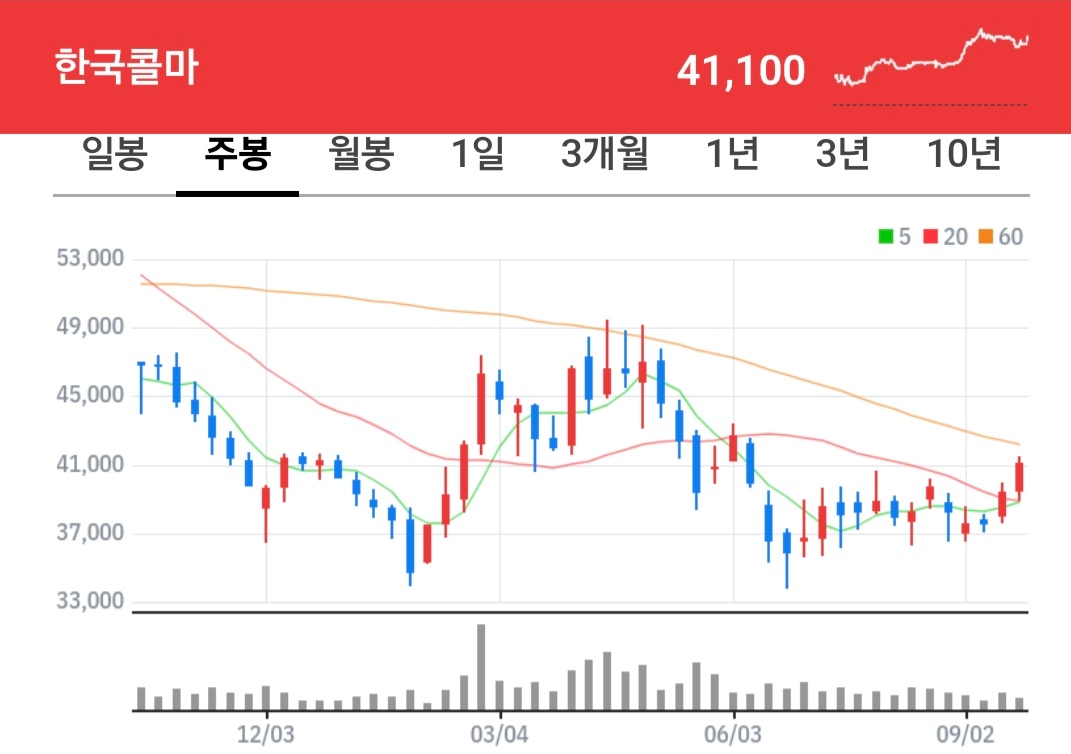 한국콜마 주식 차트