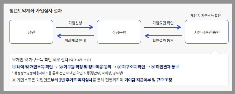 가입심사 절차 안내