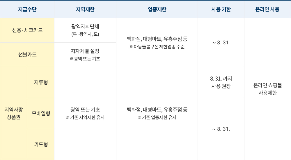  긴급재난지원금 다이소 쓸 수 있나요?