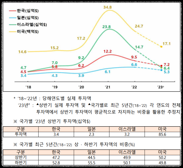  2023년 상반기 벤처투자 4.4조 · 펀드결성 4.6조 유동성 회복 중~