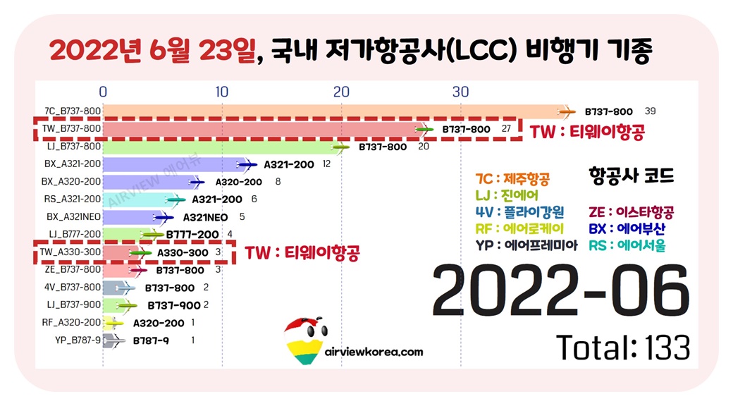 티웨이항공-b737-a330-비행기-대수-표시-가로막대-그래프