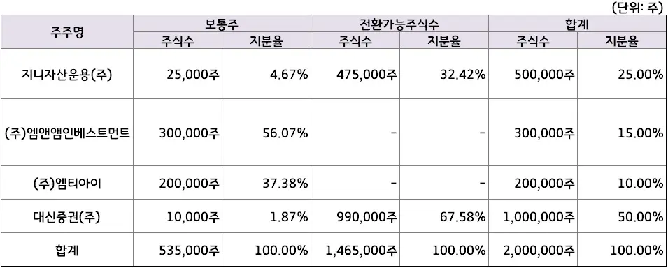 대신밸런스제15호스팩주주현황(전환사채포함)