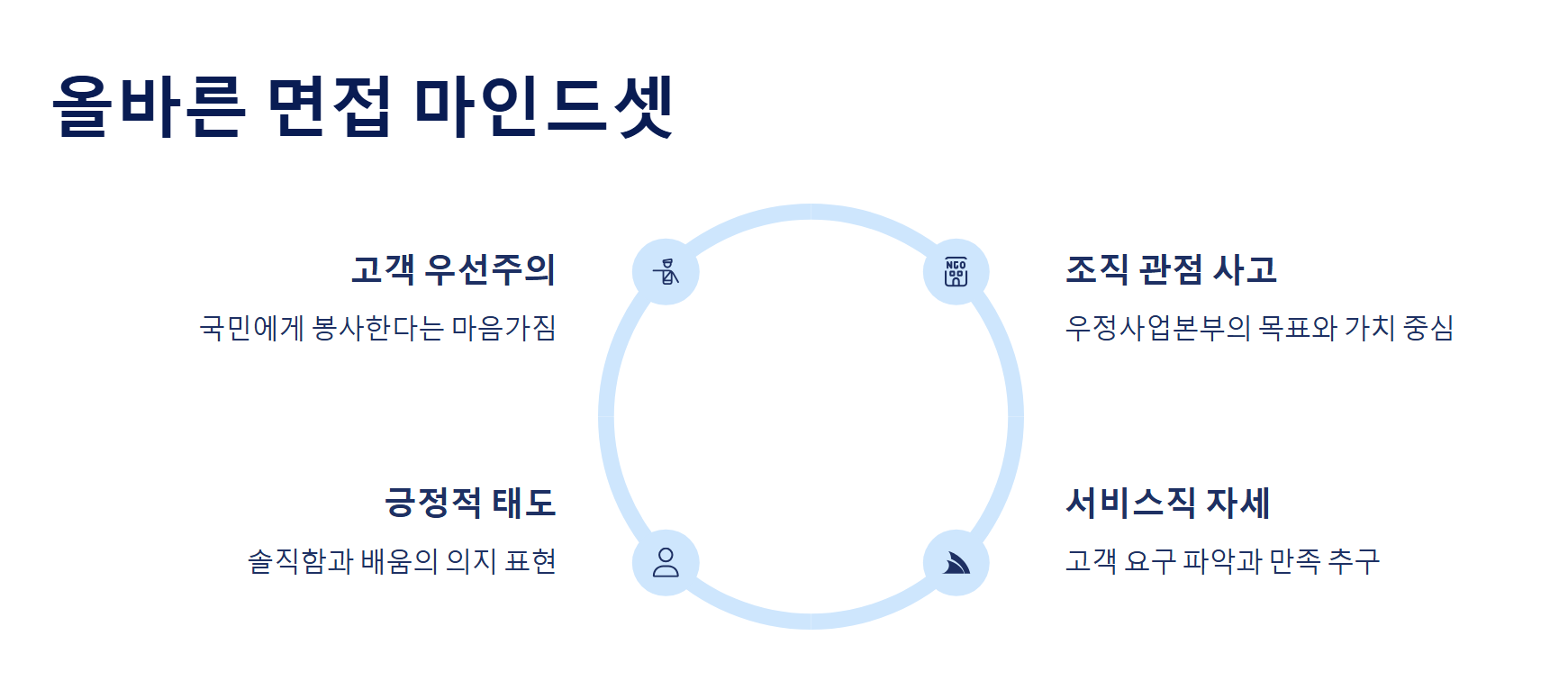 우체국 집배원 면접 자기소개·질문 모음 - 실제 합격자의 마인드셋까지!