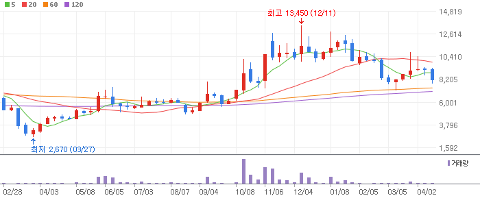 KC코트렐 주봉차트