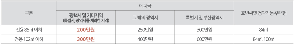 청약예치금