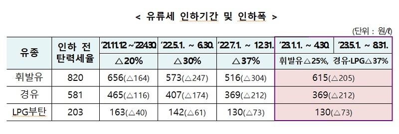 유류세 인하기한 및 인하폭