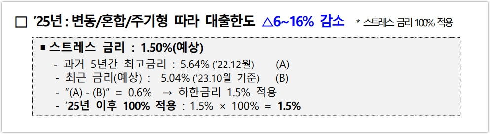 2025년의 예상 스트레스 금리