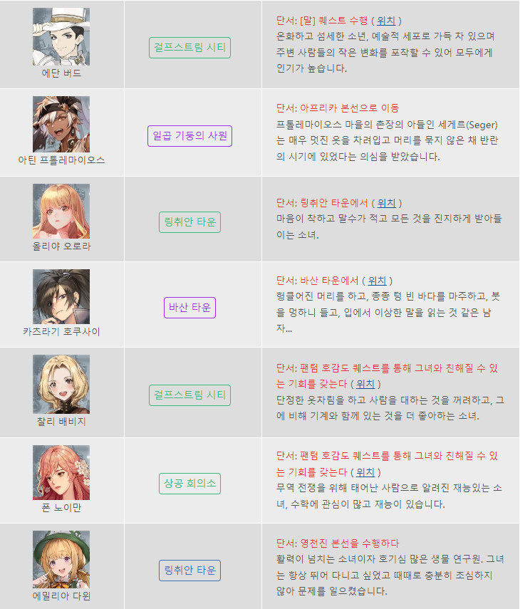 노아의 심장 캐릭터 수집 장소(위치) 및 퀘스트 정리 글