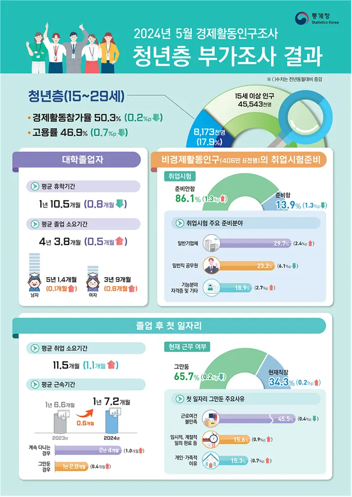 2024년 5월 경제활동인구조사 청년층 부가조사 결과