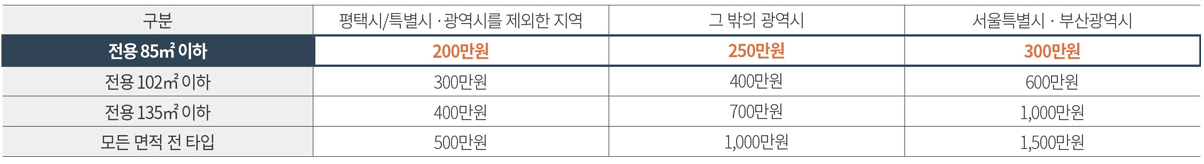 평택화양 휴먼빌 퍼스트시티 예치금