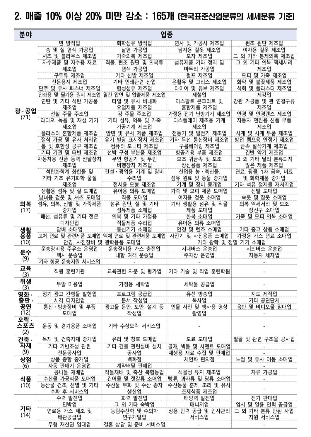 희망회복자금_경영위기업종_2