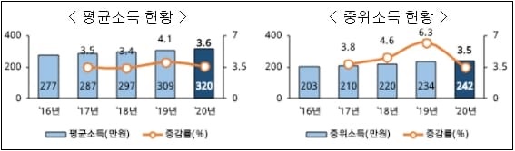 작년 임금 근로자 평균 소득은 [통계청]