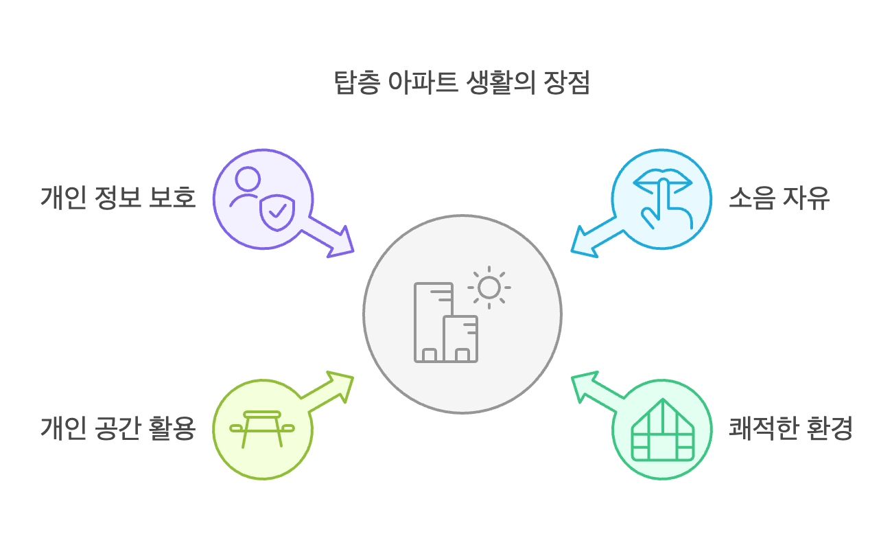 아파트 탑층 거주 장점