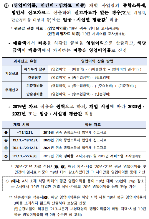 소상공인손실보상금