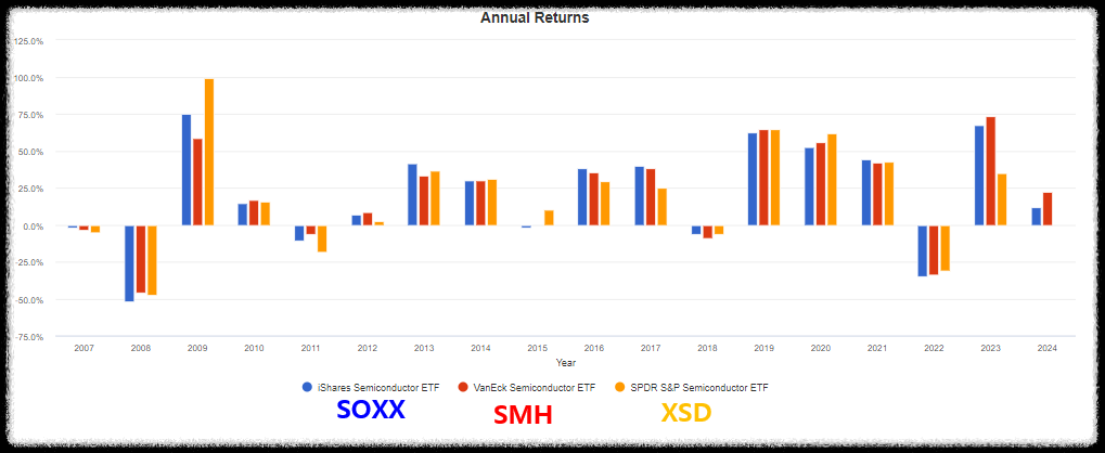 SOXX-SMH-XSD-ETF