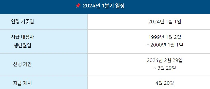 2024 경기도 청년기본소득 안내 및 지급시기 신청방법