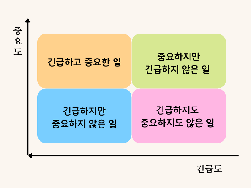 우선순위 매기기