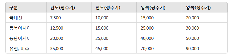 대한항공 마일리지 사용방법