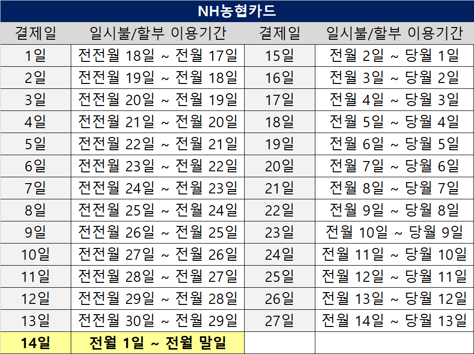 사용기간별 결제일