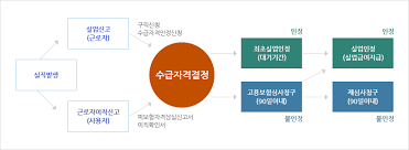 구직촉지수당 받는 방법&amp;#44; 지급요건