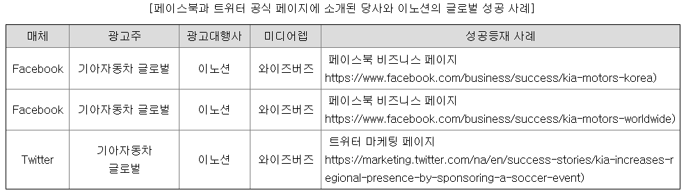 페이스북과 트위터 공식페이지에 소개된 이노션과 와이즈버즈 성공사례